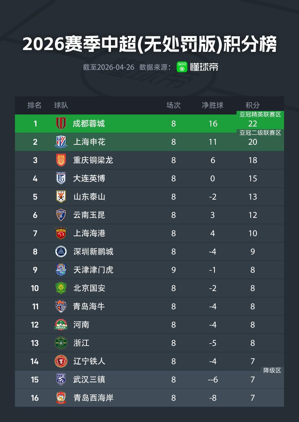 KOK体育app下载-中超无罚分积分榜：蓉城22分，申花20分，铜梁龙18分